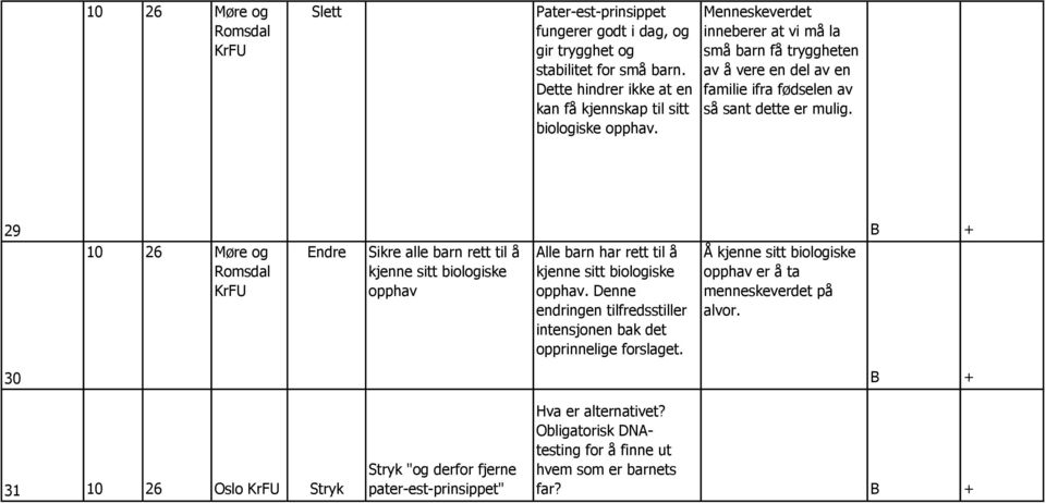 29 10 26 Møre og Romsdal Endre Sikre alle barn rett til å kjenne sitt biologiske opphav Alle barn har rett til å kjenne sitt biologiske opphav.