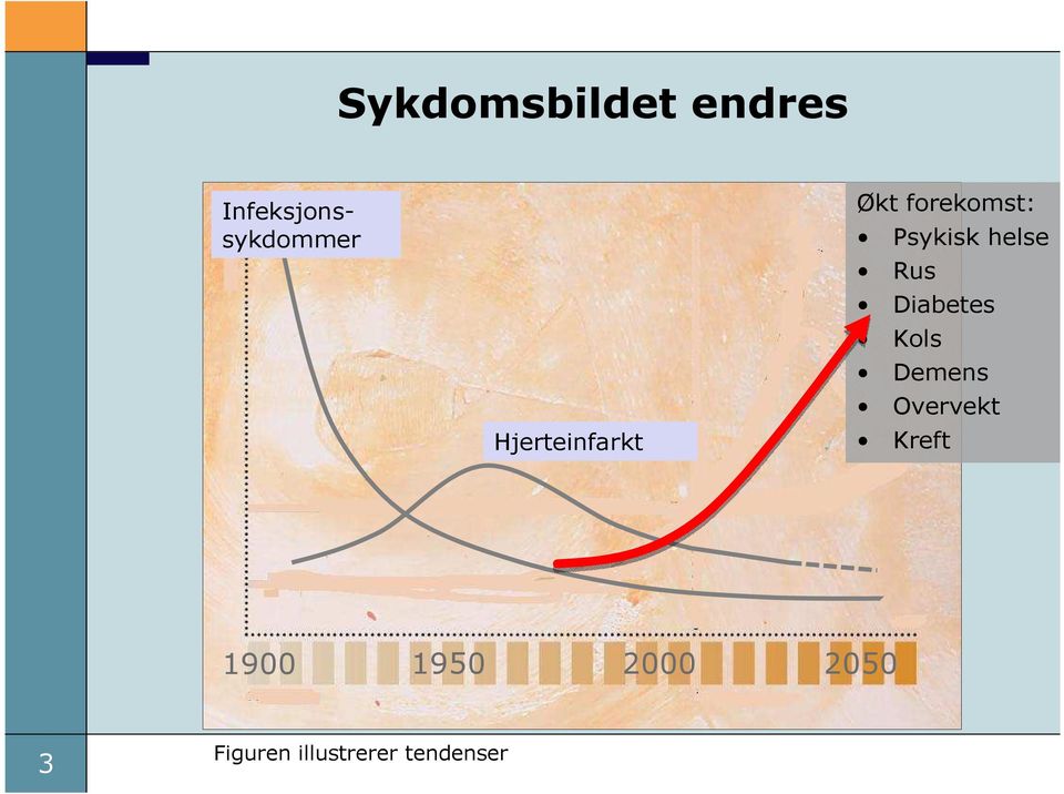 Rus Diabetes Kols Demens Overvekt Kreft