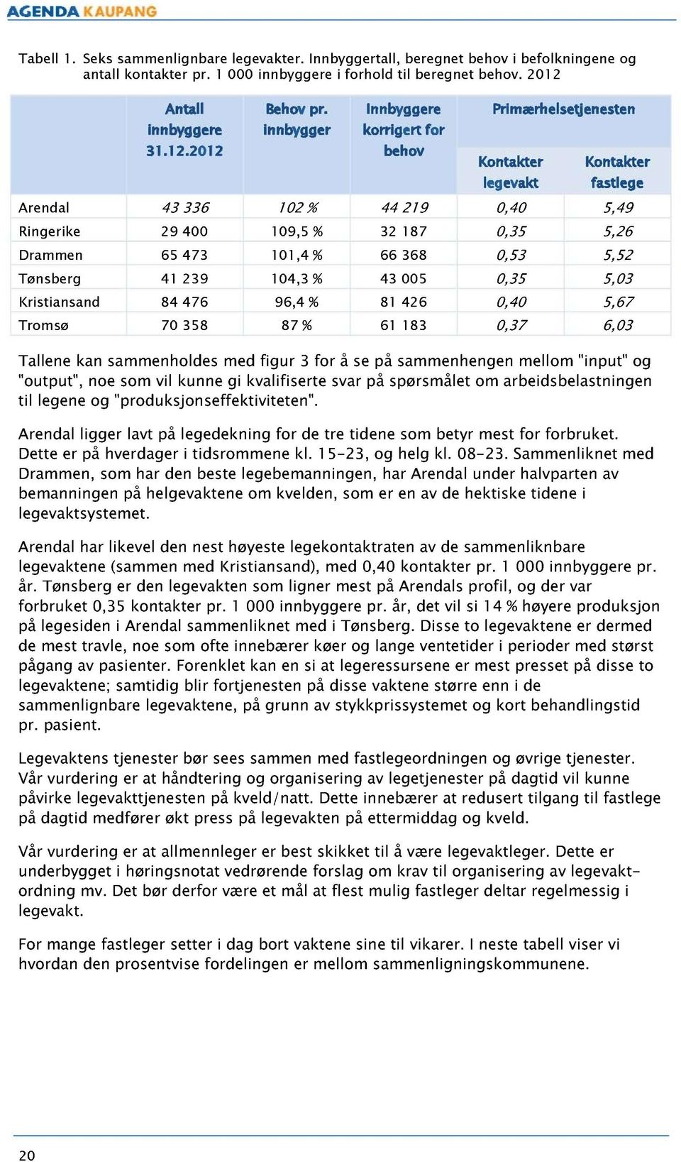 innbygger Innbyggere korrigert behov for Primærhelsetjenesten Kontakter leg evakt Kontakter fastlege Arendal 43 336 102 % 44 219 0,4 0 5,49 Ringerike 29 400 109,5 % 32 187 0,35 5,26 Drammen 65 473