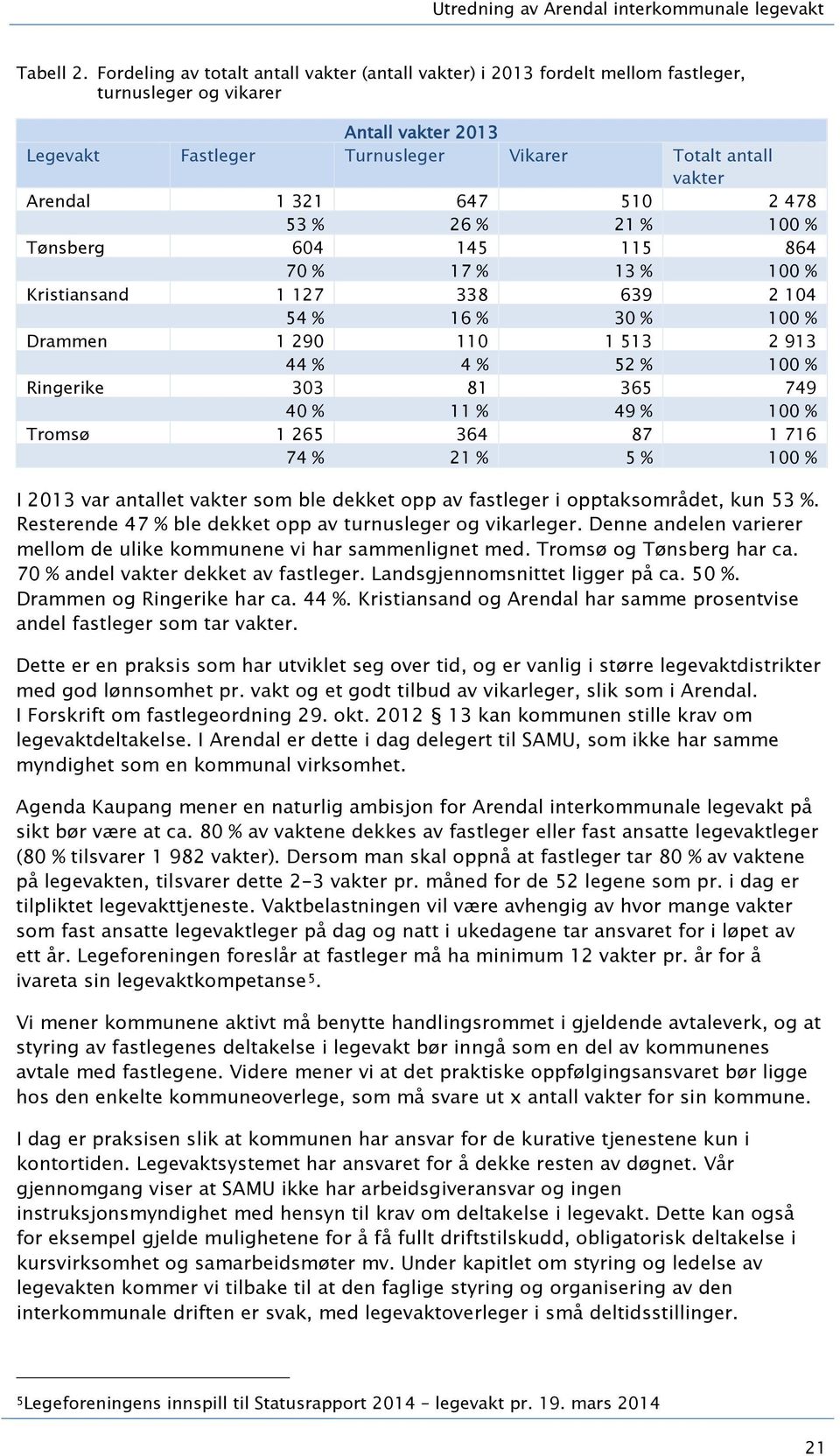 647 510 2 478 53 % 26 % 21 % 100 % Tønsberg 604 145 115 864 70 % 17 % 13 % 100 % Kristiansand 1 127 338 639 2 104 54 % 16 % 30 % 100 % Drammen 1 290 110 1 513 2 913 44 % 4 % 52 % 100 % Ringerike 303