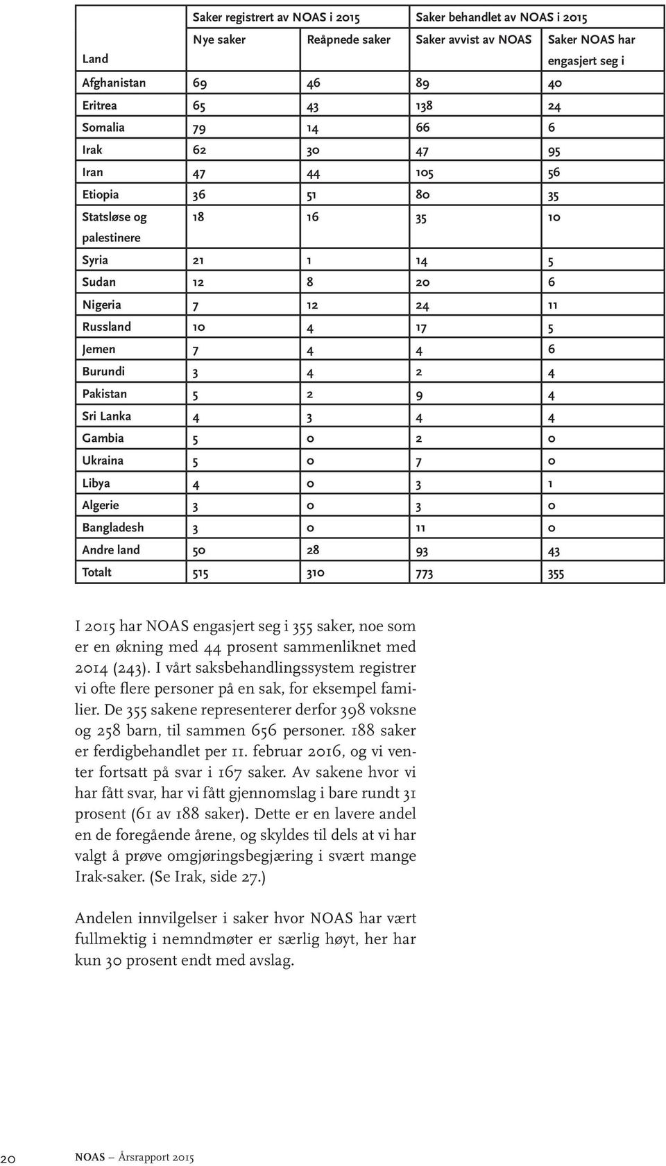 2 4 Pakistan 5 2 9 4 Sri Lanka 4 3 4 4 Gambia 5 0 2 0 Ukraina 5 0 7 0 Libya 4 0 3 1 Algerie 3 0 3 0 Bangladesh 3 0 11 0 Andre land 50 28 93 43 Totalt 515 310 773 355 I 2015 har NOAS engasjert seg i