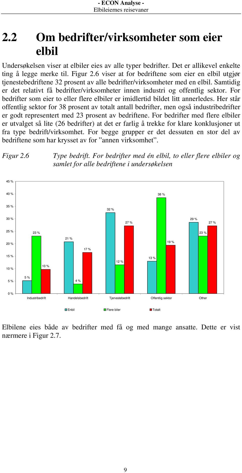 Samtidig er det relativt få bedrifter/virksomheter innen industri og offentlig sektor. For bedrifter som eier to eller flere elbiler er imidlertid bildet litt annerledes.