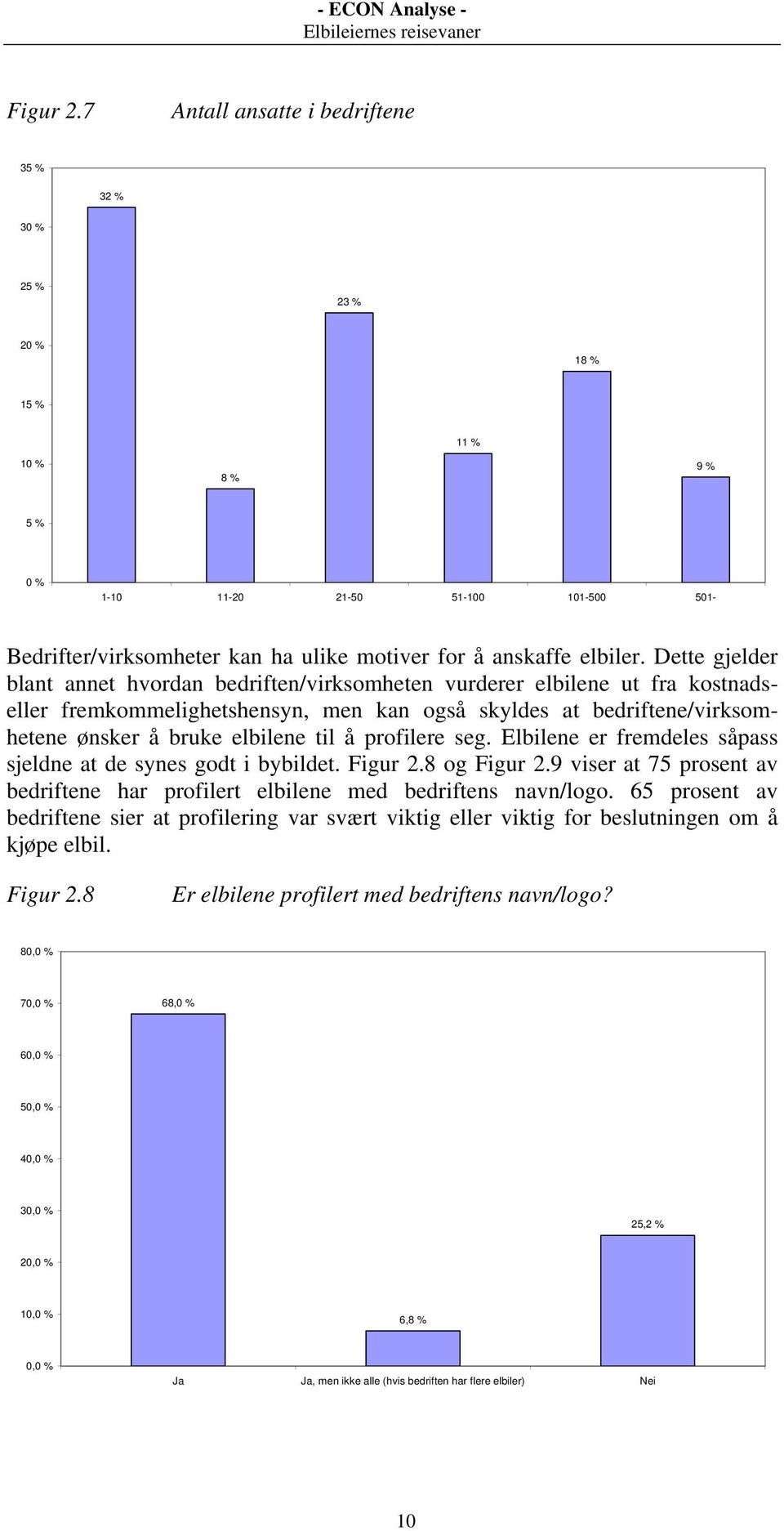 profilere seg. Elbilene er fremdeles såpass sjeldne at de synes godt i bybildet. Figur 2.8 og Figur 2.9 viser at 75 prosent av bedriftene har profilert elbilene med bedriftens navn/logo.