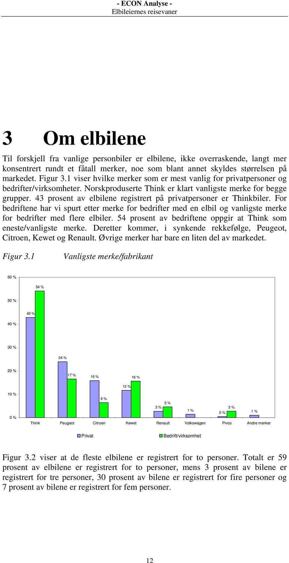 43 prosent av elbilene registrert på privatpersoner er Thinkbiler. For bedriftene har vi spurt etter merke for bedrifter med en elbil og vanligste merke for bedrifter med flere elbiler.