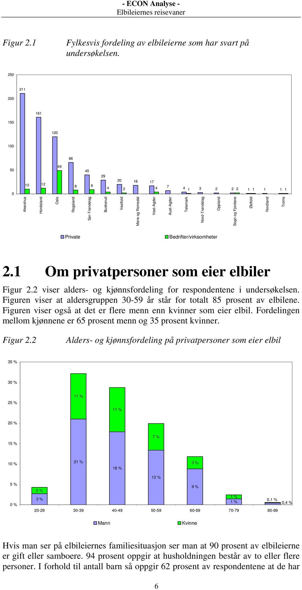 Telemark Nord-Trøndelag Oppland Sogn og Fjordane Østfold Nordland Troms Private Bedrifter/virksomheter 2.1 Om privatpersoner som eier elbiler Figur 2.