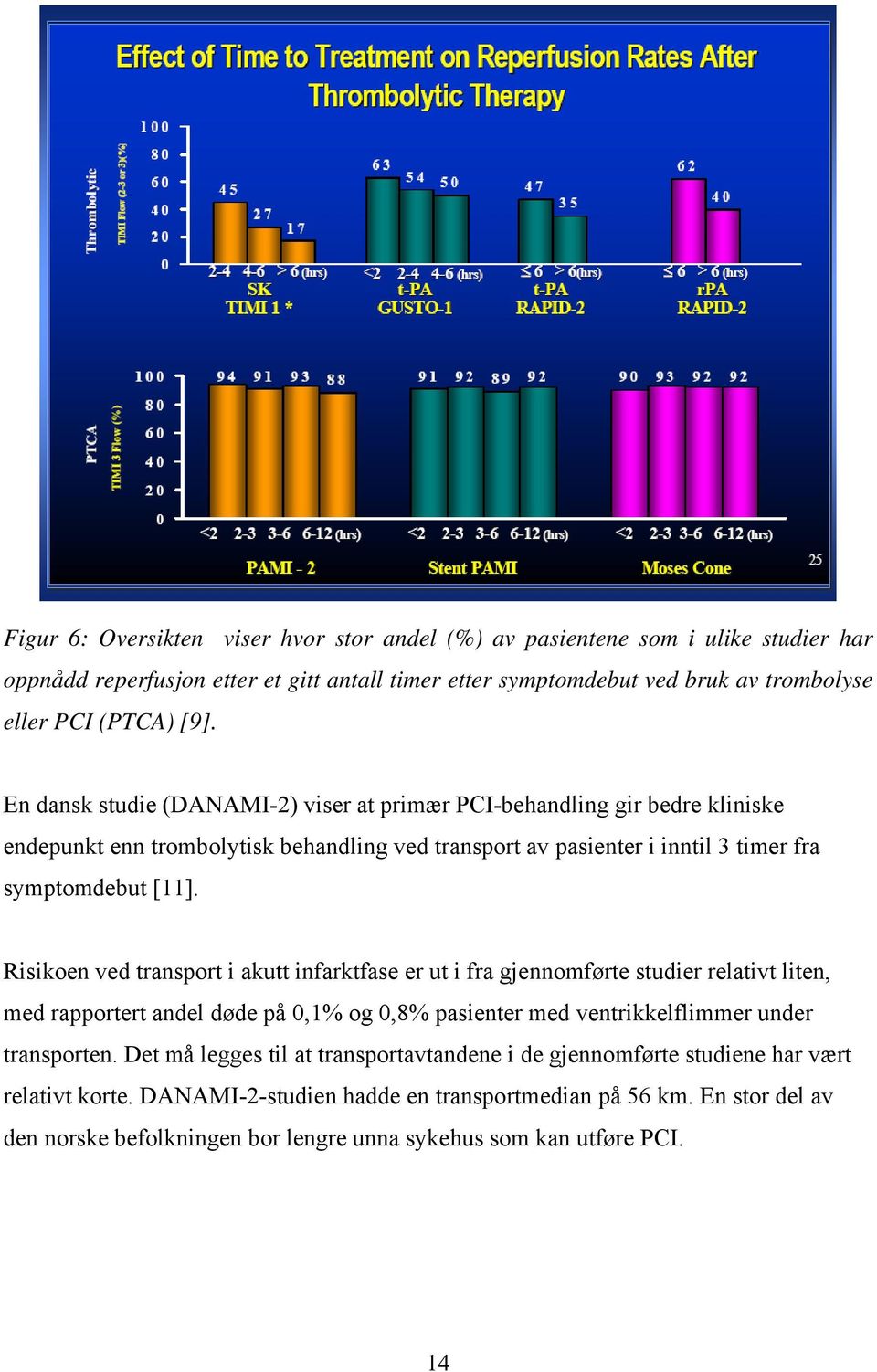 Risikoen ved transport i akutt infarktfase er ut i fra gjennomførte studier relativt liten, med rapportert andel døde på 0,1% og 0,8% pasienter med ventrikkelflimmer under transporten.