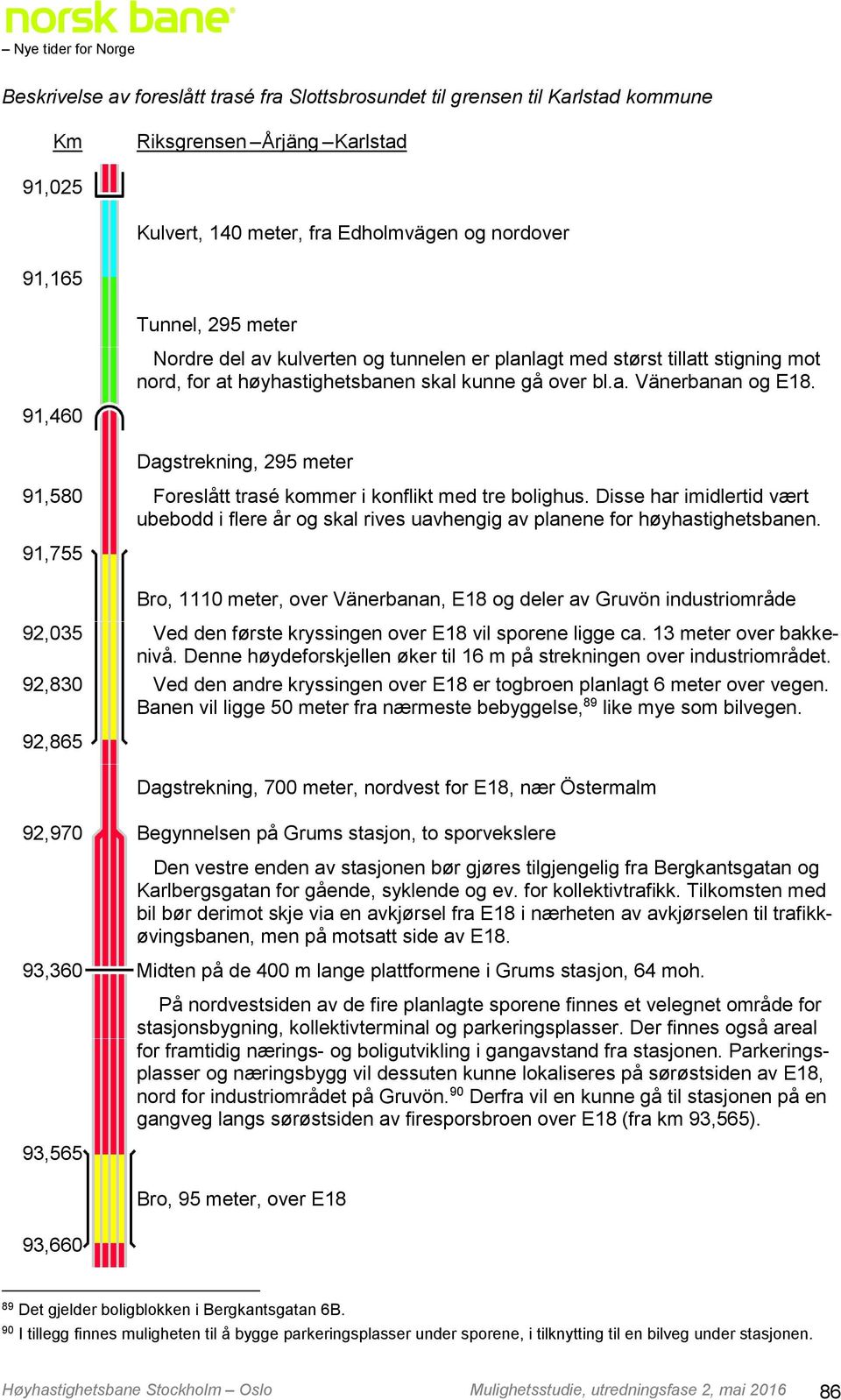 91,460 Dagstrekning, 295 meter 91,580 Foreslått trasé kommer i konflikt med tre bolighus. Disse har imidlertid vært ubebodd i flere år og skal rives uavhengig av planene for høyhastighetsbanen.