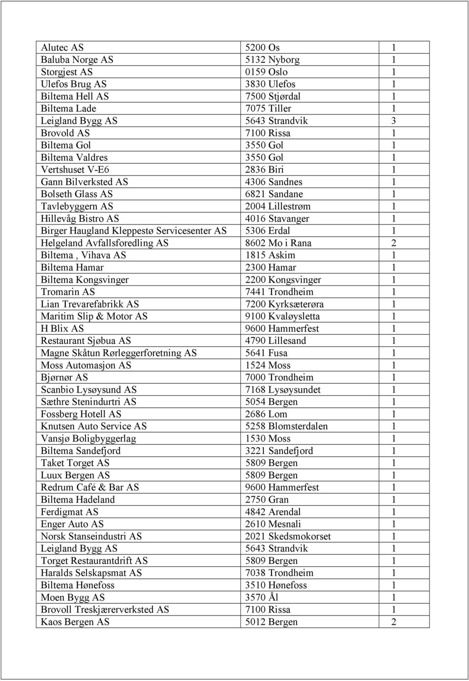 m 1 Hillevهg Bistro AS 4016 Stavanger 1 Birger Haugland Kleppest Servicesenter AS 5306 Erdal 1 Helgeland Avfallsforedling AS 8602 Mo i Rana 2 Biltema, Vihava AS 1815 Askim 1 Biltema Hamar 2300 Hamar