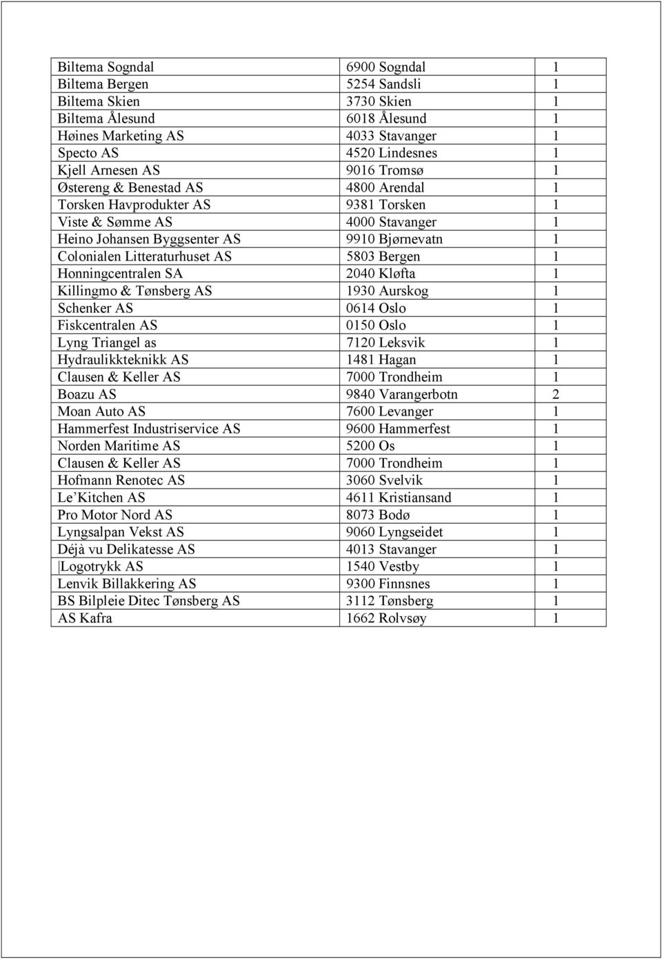 AS 5803 Bergen 1 Honningcentralen SA 2040 Kl fta 1 Killingmo & T nsberg AS 1930 Aurskog 1 Schenker AS 0614 Oslo 1 Fiskcentralen AS 0150 Oslo 1 Lyng Triangel as 7120 Leksvik 1 Hydraulikkteknikk AS