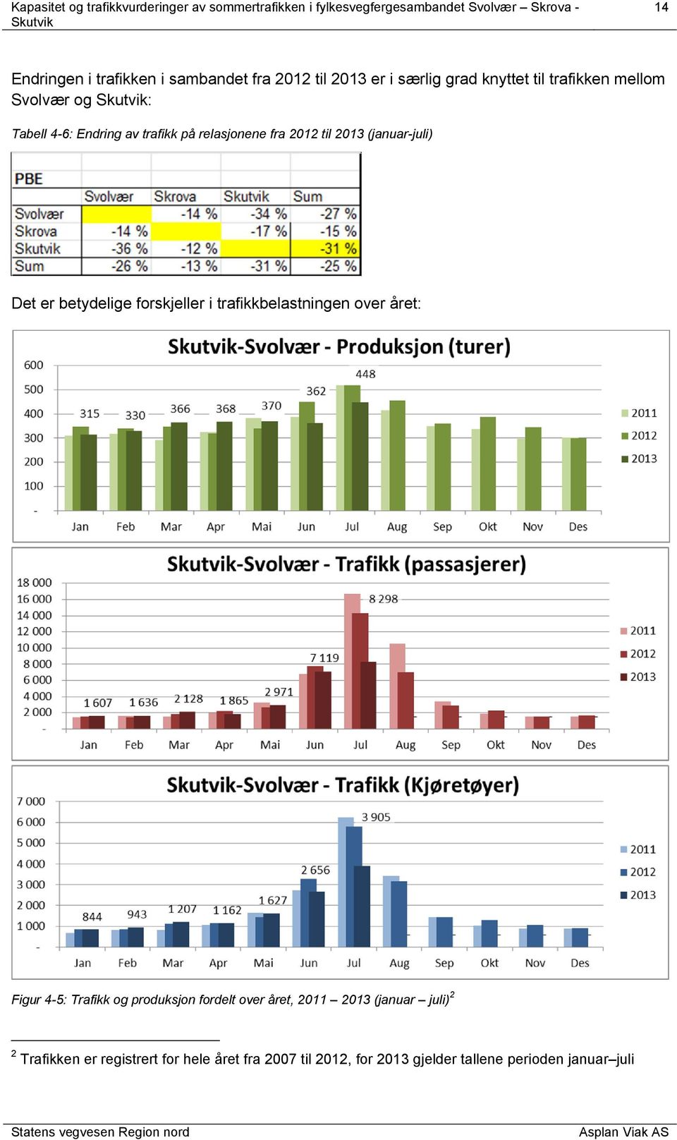 forskjeller i trafikkbelastningen over året: Figur 4-5: Trafikk og produksjon fordelt over året, 2011 2013