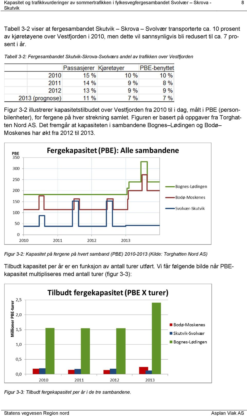 fergene på hver strekning samlet. Figuren er basert på oppgaver fra Torghatten Nord AS. Det fremgår at kapasiteten i sambandene Bognes Lødingen og Bodø Moskenes har økt fra 2012 til 2013.