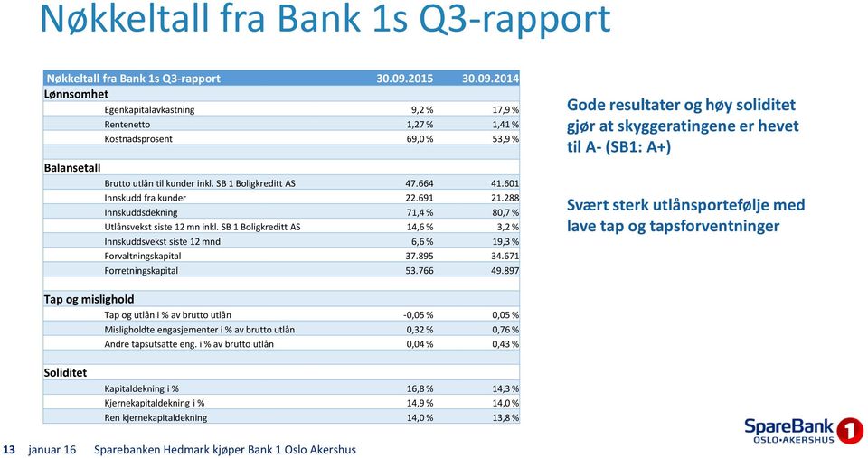 601 Innskudd fra kunder 22.691 21.288 Innskuddsdekning 71,4 % 80,7 % Utlånsvekst siste 12 mn inkl. SB 1 Boligkreditt AS 14,6 % 3,2 % Innskuddsvekst siste 12 mnd 6,6 % 19,3 % Forvaltningskapital 37.