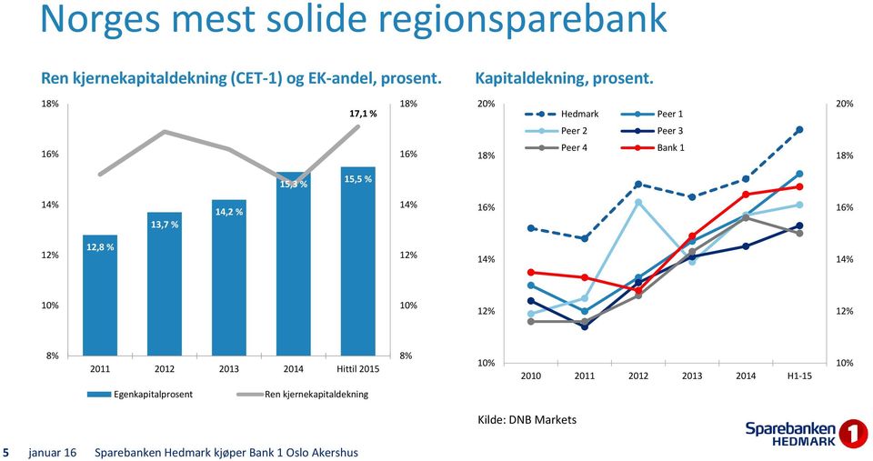 16% 16% 12% 12,8 % 12% 14% 14% 10% 10% 12% 12% 8% 2011 2012 2013 2014 Hittil 2015 8% 10% 2010 2011 2012 2013 2014 H1-15