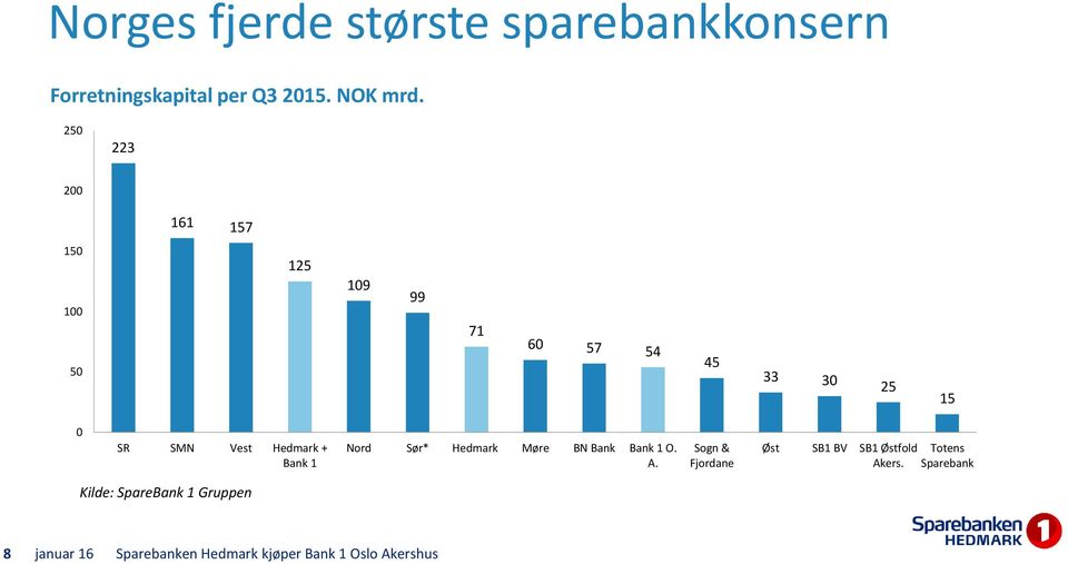 Bank 1 Nord Sør* Hedmark Møre BN Bank Bank 1 O. A.