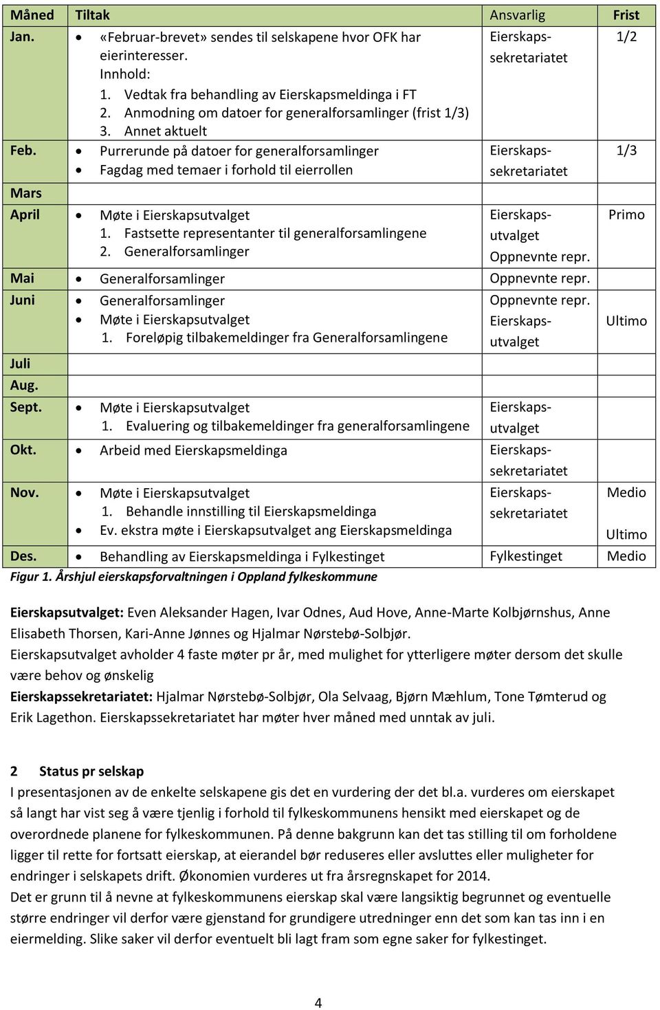 Anmodning om datoer for generalforsamlinger (frist 1/3) 3. Annet aktuelt Eierskapssekretariatet 1/2 Eierskapssekretariatet Eierskapsutvalget Oppnevnte repr. Mai Generalforsamlinger Oppnevnte repr.