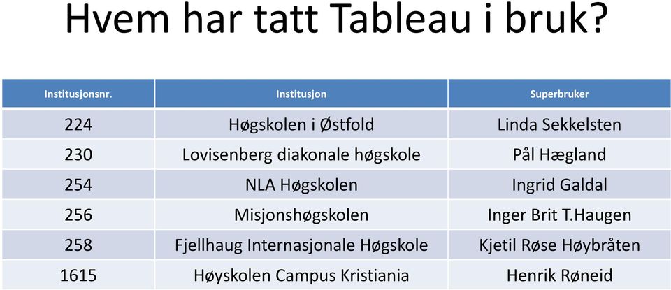 diakonale høgskole Pål Hægland 254 NLA Høgskolen Ingrid Galdal 256 Misjonshøgskolen