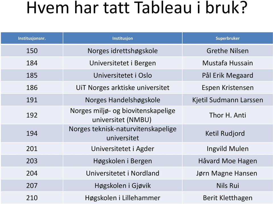 Norges arktiske universitet Espen Kristensen 191 Norges Handelshøgskole Kjetil Sudmann Larssen 192 Norges miljø- og biovitenskapelige universitet (NMBU) Thor H.