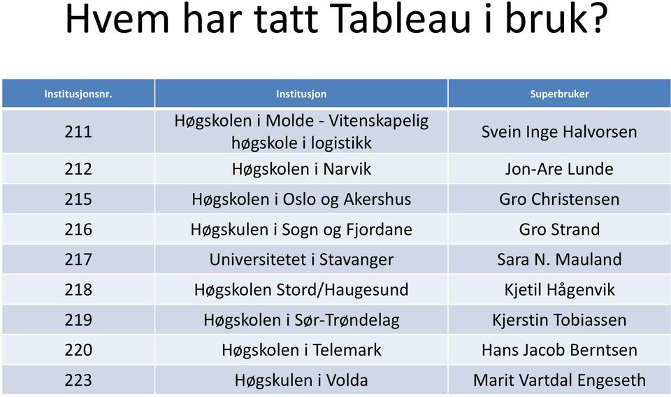 Jon-Are Lunde 215 Høgskolen i Oslo og Akershus Gro Christensen 216 Høgskulen i Sogn og Fjordane Gro Strand 217 Universitetet i