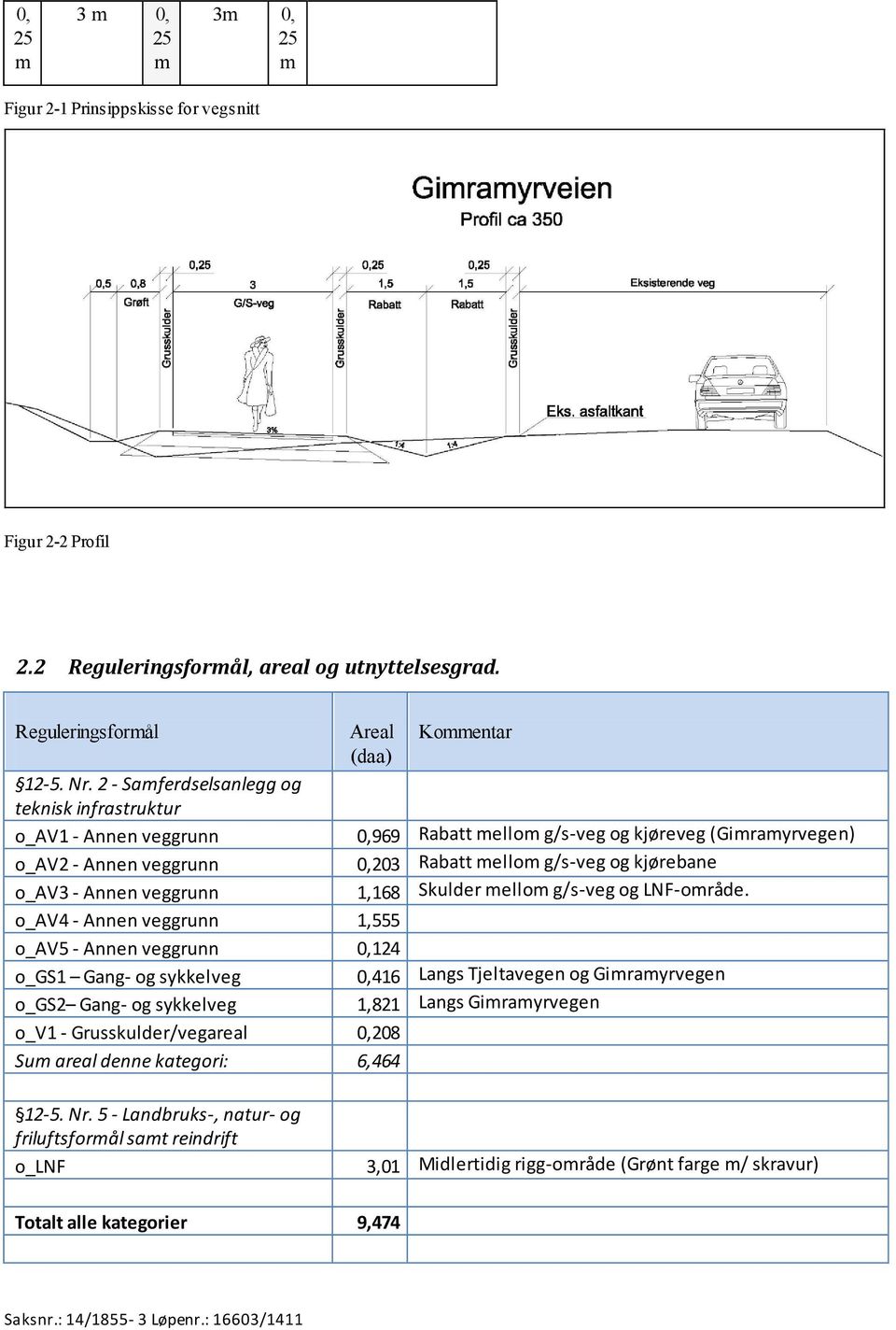 Annen veggrunn 1,168 Skulder mellom g/s-veg og LNF-område.