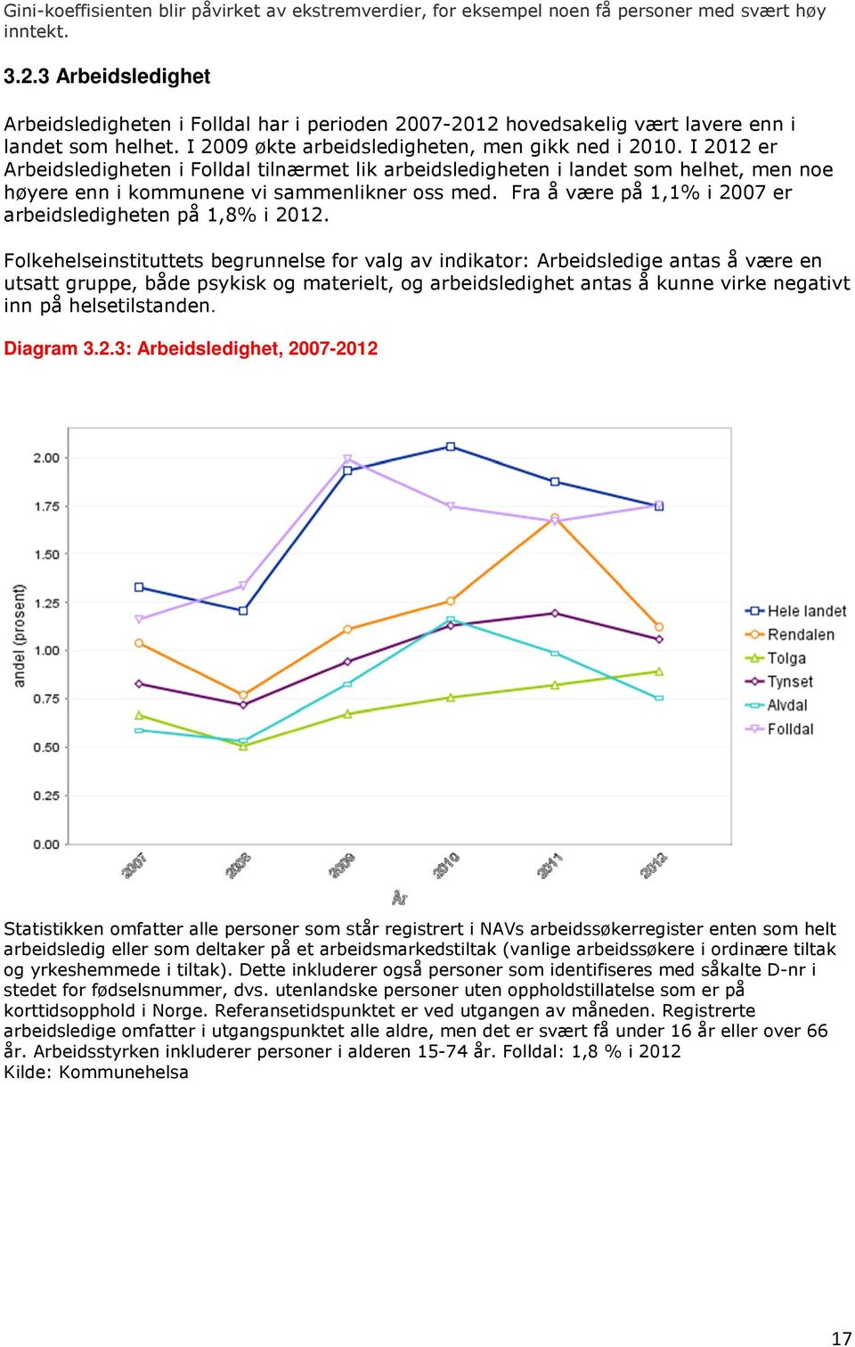 I 2012 er Arbeidsledigheten i Folldal tilnærmet lik arbeidsledigheten i landet som helhet, men noe høyere enn i kommunene vi sammenlikner oss med.