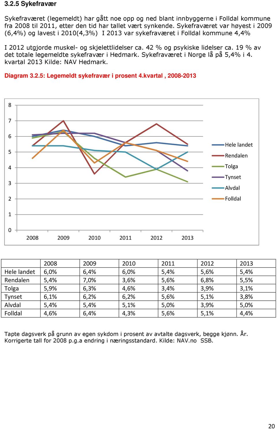 19 % av det totale legemeldte sykefravær i Hedmark. Sykefraværet i Norge lå på 5,4% i 4. kvartal 2013 Kilde: NAV Hedmark. Diagram 3.2.5: Legemeldt sykefravær i prosent 4.