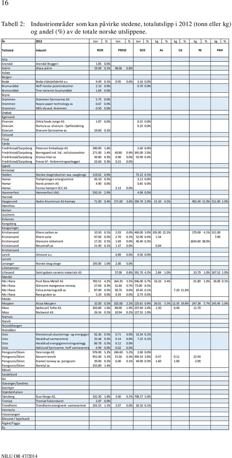 8% Askøy Bergen Bodø Bodø sildoljefabrikk a.s 9.49 0.1% 0.95 0.0% 3.16 0.0% Brumunddal Hoff norske potetindustrier 2.10 0.0% 0.70 0.0% Brumunddal Tine meieriet brumunddal 1.69 0.