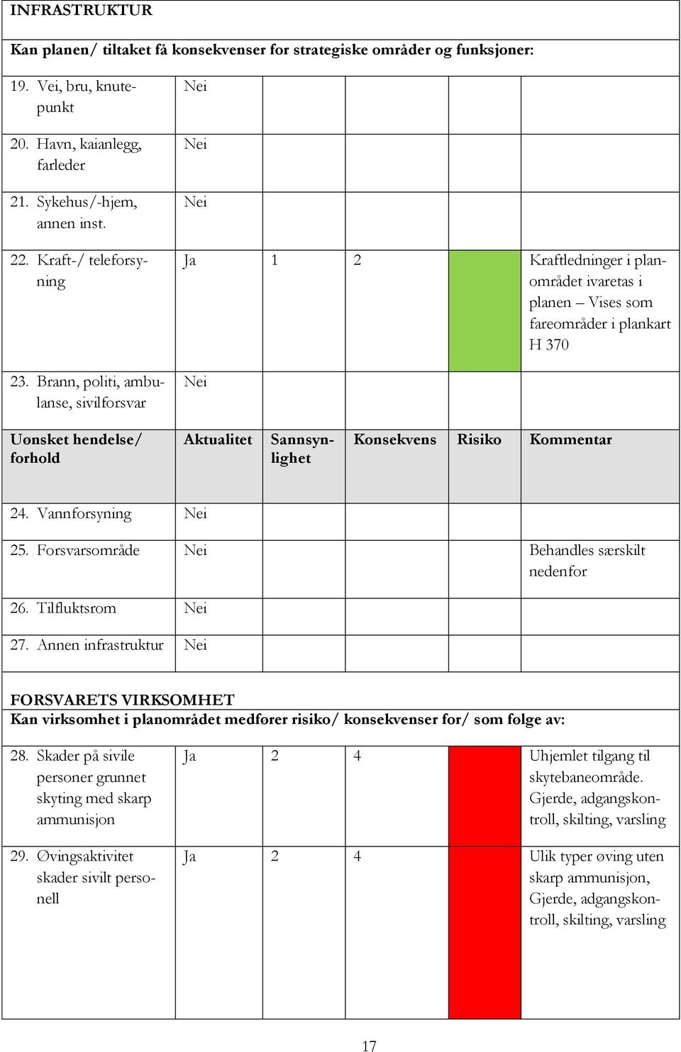 Brann, politi, ambulanse, sivilforsvar Nei Nei Nei Ja 1 2 Kraftledninger i planområdet ivaretas i planen Vises som fareområder i plankart H 370 Nei Uønsket hendelse/ forhold Aktualitet Sannsynlighet