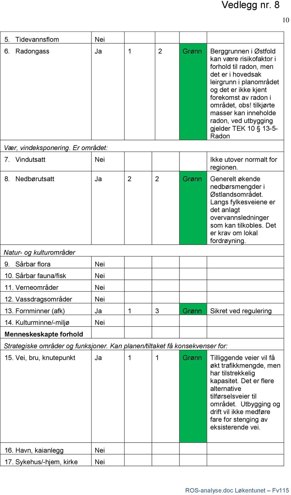 tilkjørte masser kan inneholde radon, ved utbygging gjelder TEK 10 13-5- Radon Vær, vindeksponering. Er området: 7. Vindutsatt Ikke utover normalt for regionen. 8.