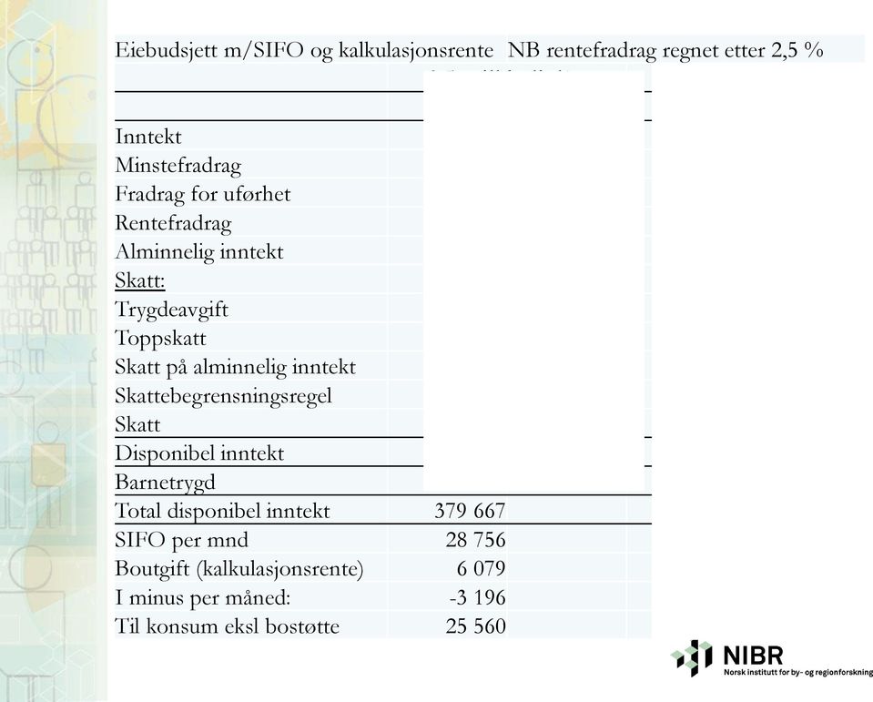 0 0 0 Skatt på alminnelig inntekt 18 195 12 499 19 865 14 169 Skattebegrensningsregel 49 872 49 872 Skatt 28 980 27 069 30 650 28 739 Disponibel inntekt 182 496 150 611 180 826 148 941