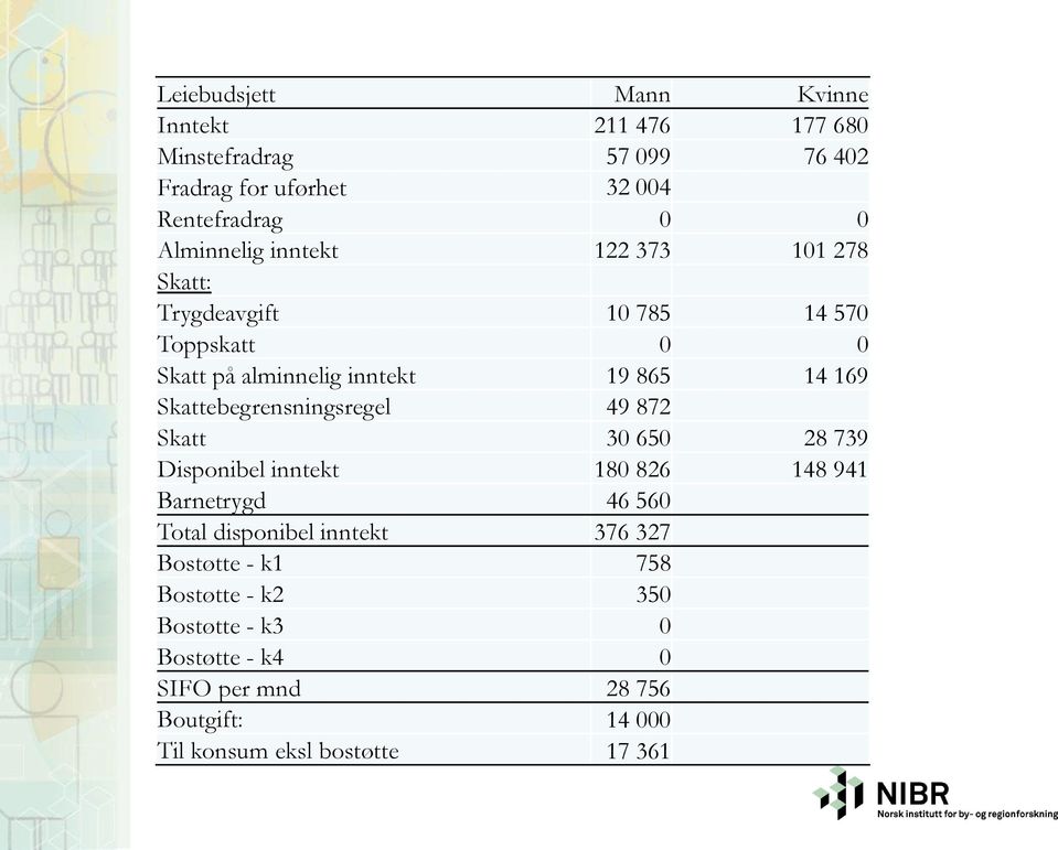 Skattebegrensningsregel 49 872 Skatt 30 650 28 739 Disponibel inntekt 180 826 148 941 Barnetrygd 46 560 Total disponibel inntekt