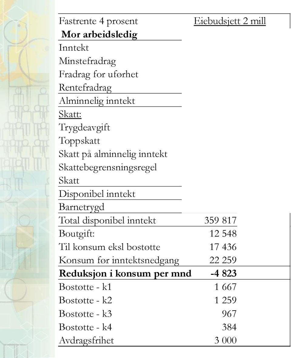 inntekt 9 151 0 6 473 0 Skattebegrensningsregel 0 0 Skatt 0 9 092 0 9 092 Disponibel inntekt 211 476 101 781 211 476 101 781 Barnetrygd 46 560 46 560 Total disponibel inntekt 359 817 359 817