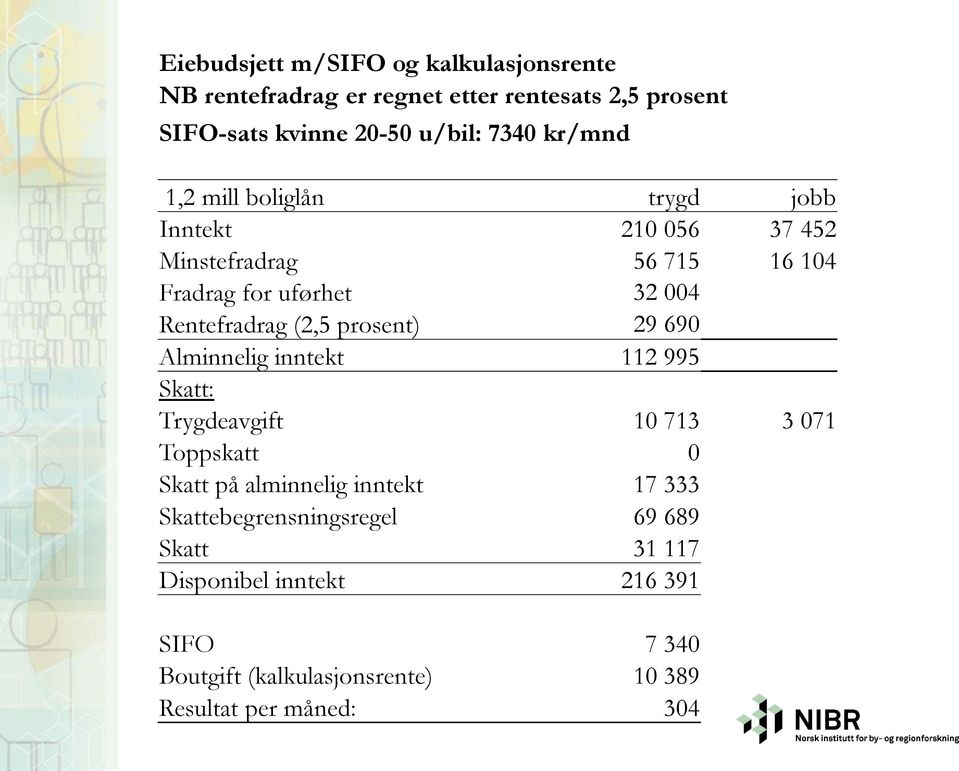 prosent) 29 690 Alminnelig inntekt 112 995 Skatt: Trygdeavgift 10 713 3 071 Toppskatt 0 Skatt på alminnelig inntekt 17 333