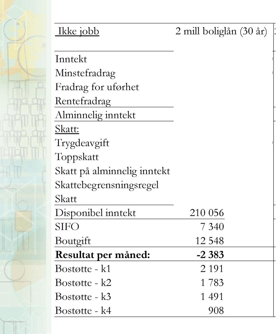 0 0 Skatt på alminnelig inntekt 0 0 Skattebegrensningsregel 0 0 Skatt 0 0 Disponibel inntekt 210 056 210 056 SIFO 7 340 7 340 Boutgift 12 548