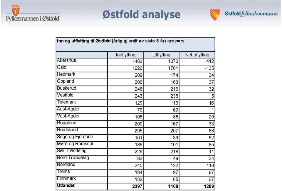 Oppland 200 163 37 Buskerud 248 216 32 Vestfold 243 238 5 Telemark 129 113 16 Aust-Agder 70 69 1 Vest-Agder 106 85 20 Rogaland