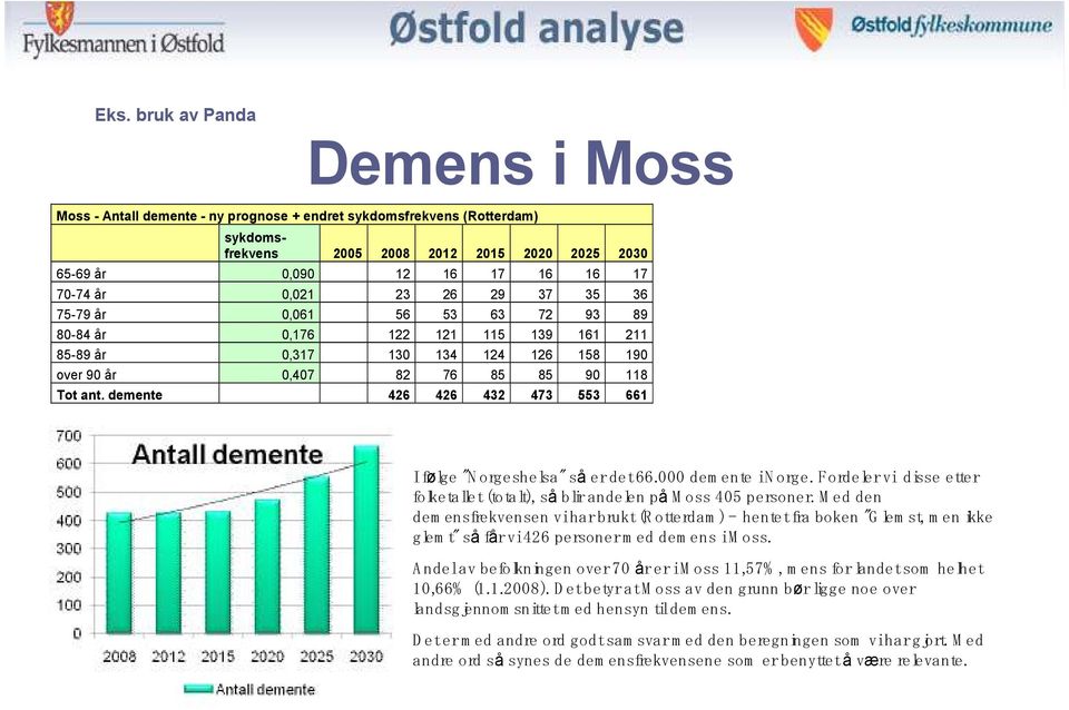 demente 426 426 432 473 553 661 I følge "N orgeshelsa" så er det 66.000 dem ente in orge. Fordeler vi disse etter folketallet (totalt), så blir andelen på M oss 405 personer.