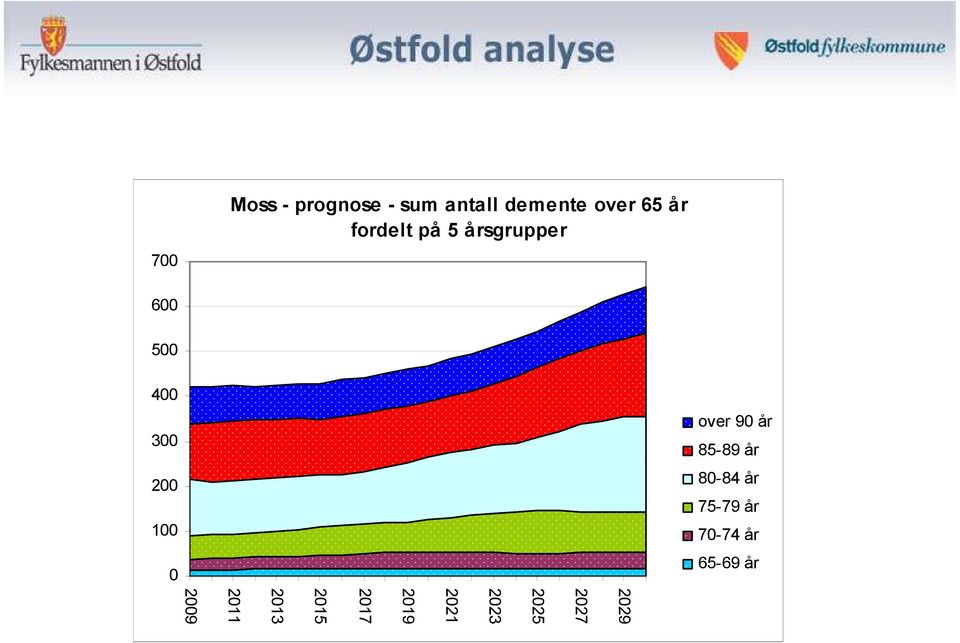 over 90 år 85-89 år 80-84 år 75-79 år 70-74 år 65-69