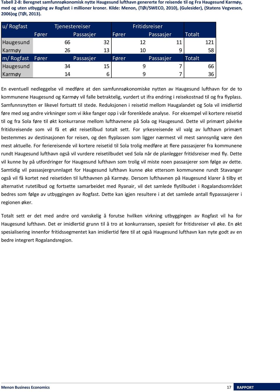 u/ Rogfast Tjenestereiser Fritidsreiser Fører Passasjer Fører Passasjer Totalt Haugesund 66 32 12 11 121 Karmøy 26 13 10 9 58 m/ Rogfast Fører Passasjer Fører Passasjer Totalt Haugesund 34 15 9 7 66
