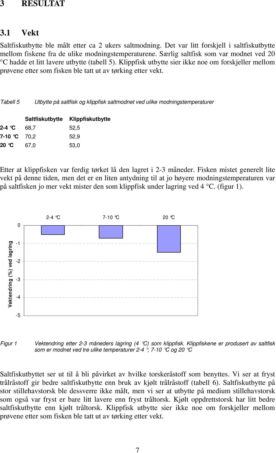 Tabell 5 Utbytte på saltfisk og klippfisk saltmodnet ved ulike modningstemperaturer Saltfiskutbytte Klippfiskutbytte 2-4 C 68,7 52,5 7-10 C 70,2 52,9 20 C 67,0 53,0 Etter at klippfisken var ferdig