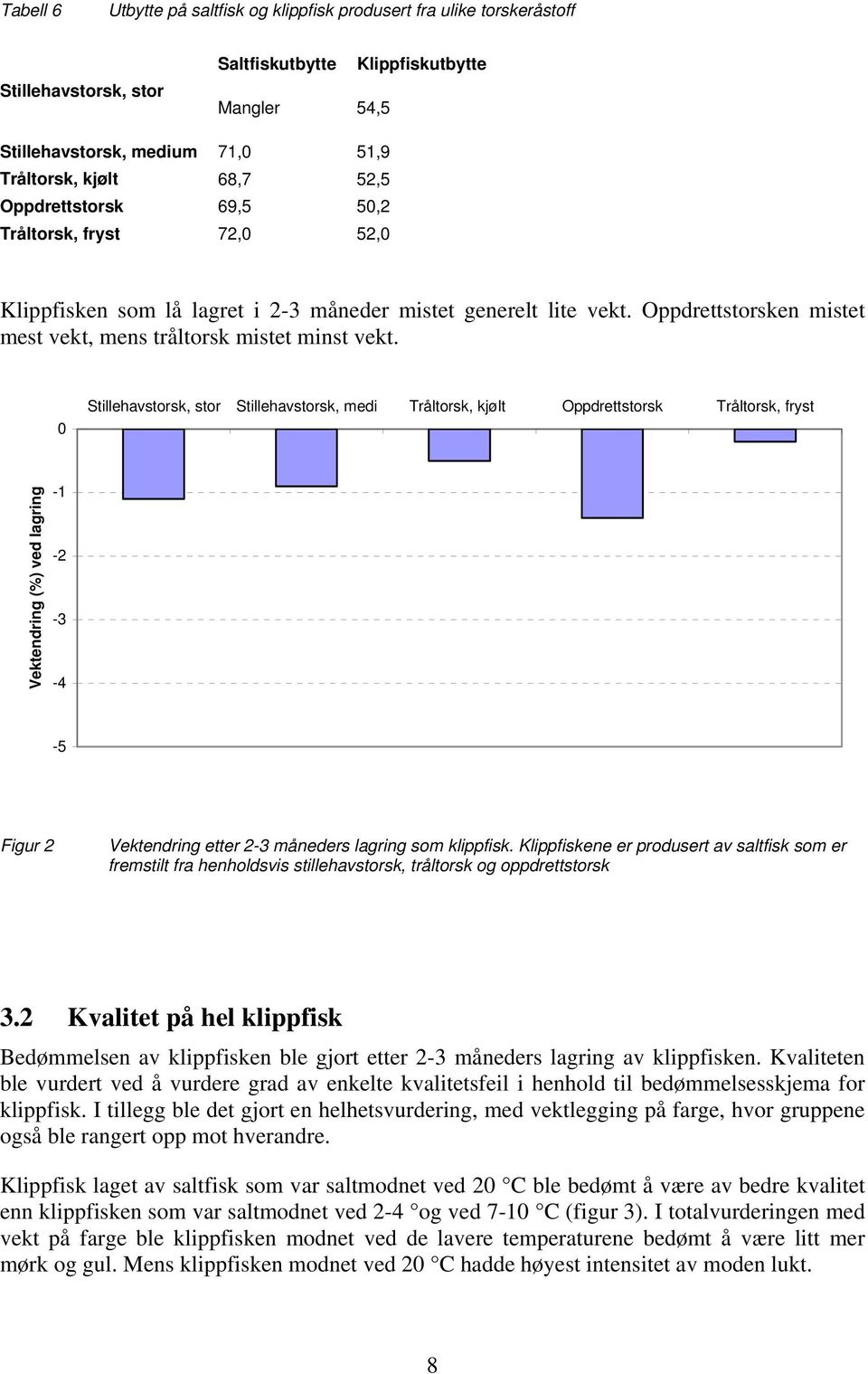 0 Stillehavstorsk, stor Stillehavstorsk, medi Tråltorsk, kjølt Oppdrettstorsk Tråltorsk, fryst Vektendring (%) ved lagring -1-2 -3-4 -5 Figur 2 Vektendring etter 2-3 måneders lagring som klippfisk.