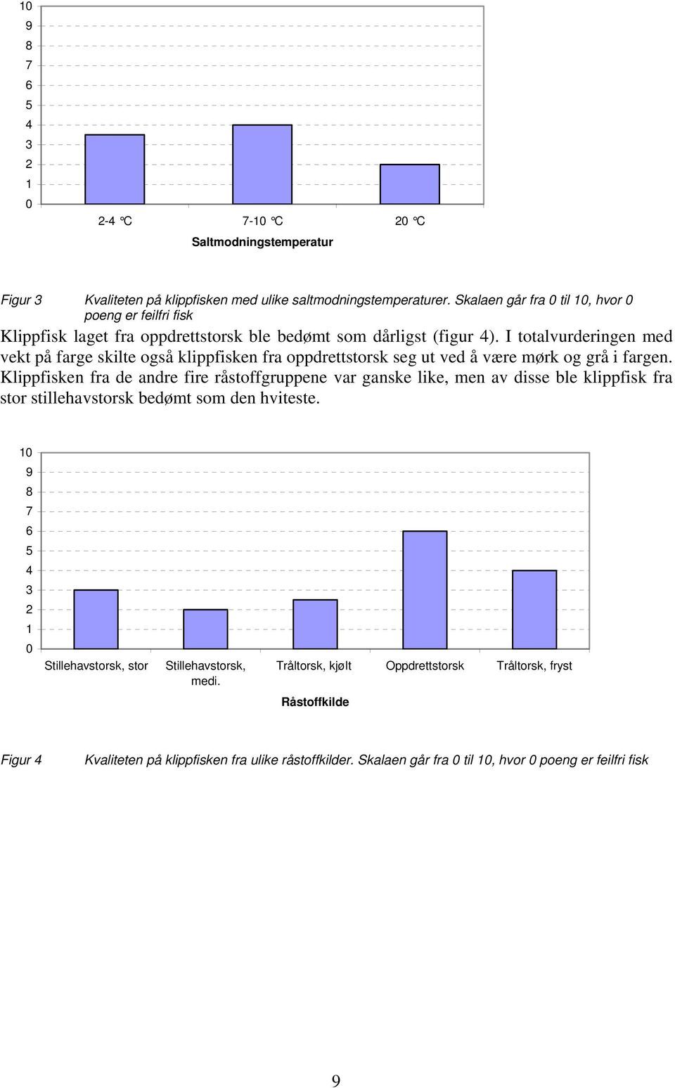 I totalvurderingen med vekt på farge skilte også klippfisken fra oppdrettstorsk seg ut ved å være mørk og grå i fargen.