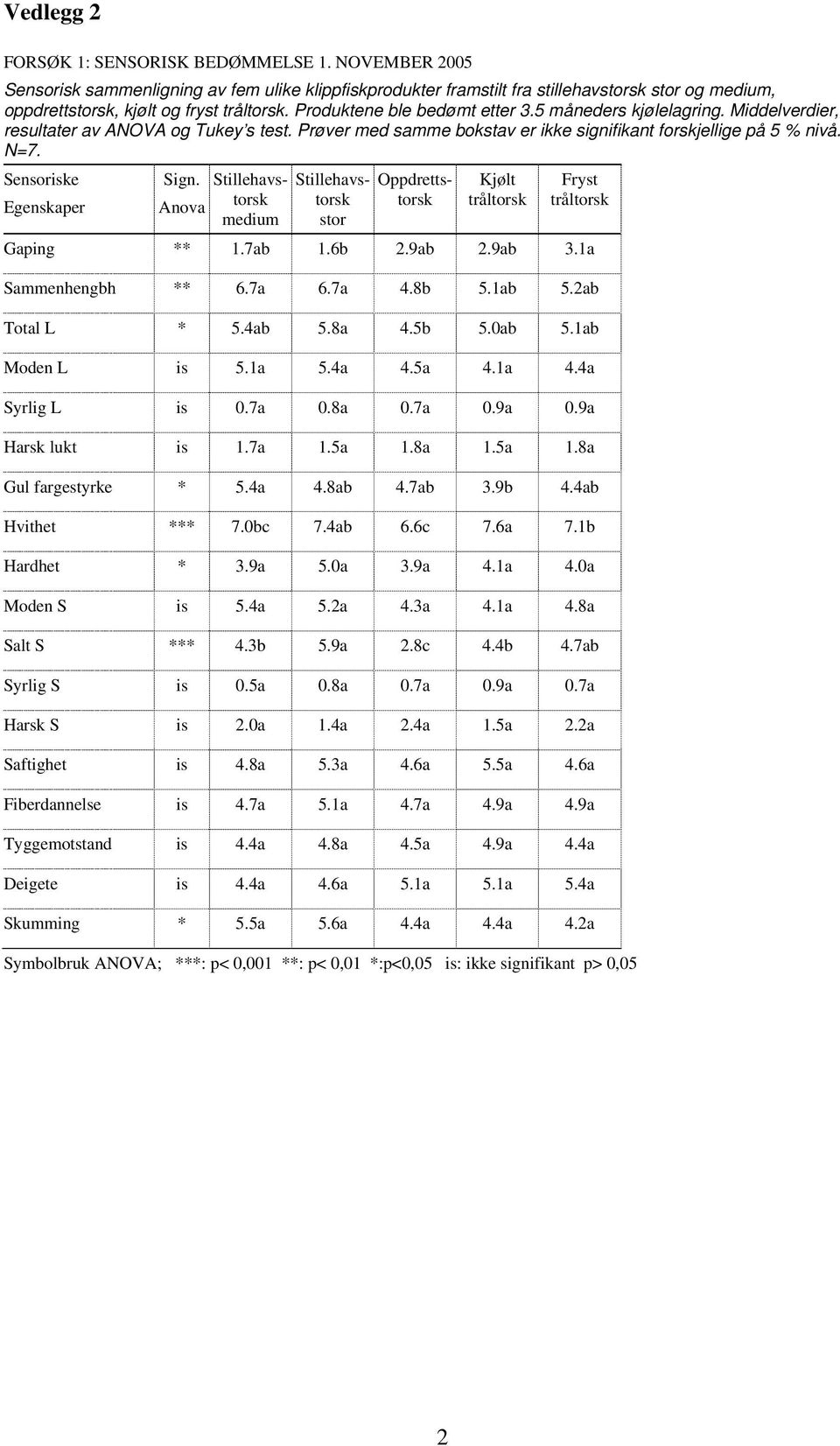 5 måneders kjølelagring. Middelverdier, resultater av ANOVA og Tukey s test. Prøver med samme bokstav er ikke signifikant forskjellige på 5 % nivå. N=7. Sensoriske Egenskaper Sign.