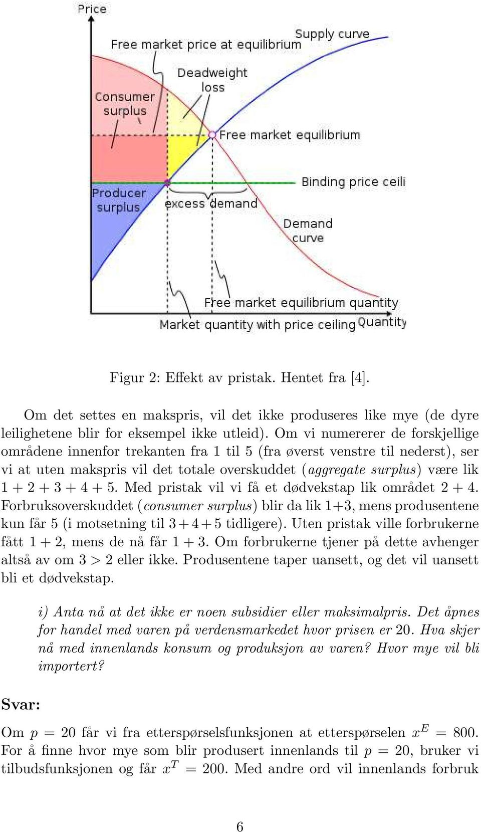 + 5. Med pristak vil vi få et dødvekstap lik området 2 + 4. Forbruksoverskuddet(consumer surplus) blir da lik 1+3, mens produsentene kun får 5 (i motsetning til 3+4+5 tidligere).