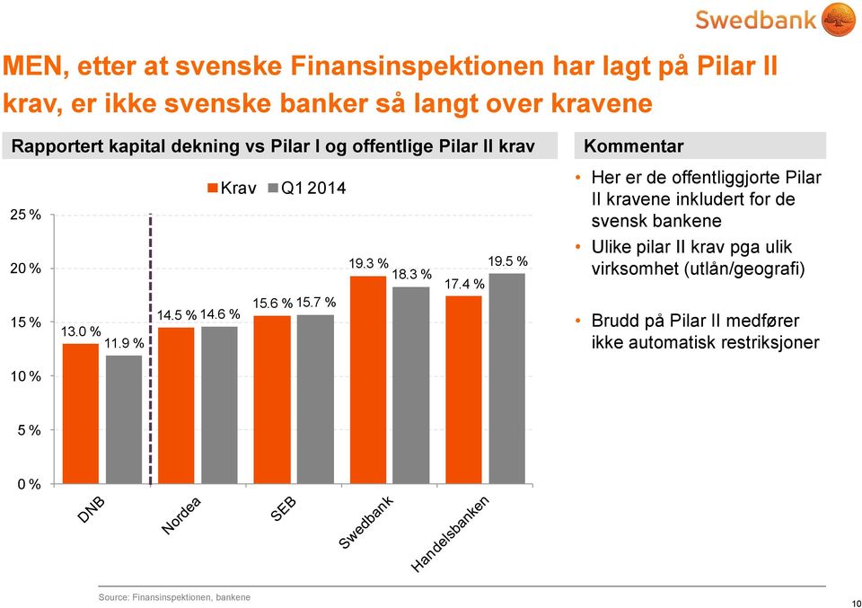 de svensk bankene 20 % 19.3 % 18.3 % 17.4 % 19.5 % Ulike pilar II krav pga ulik virksomhet (utlån/geografi) 15 % 13.0 % 11.9 % 14.