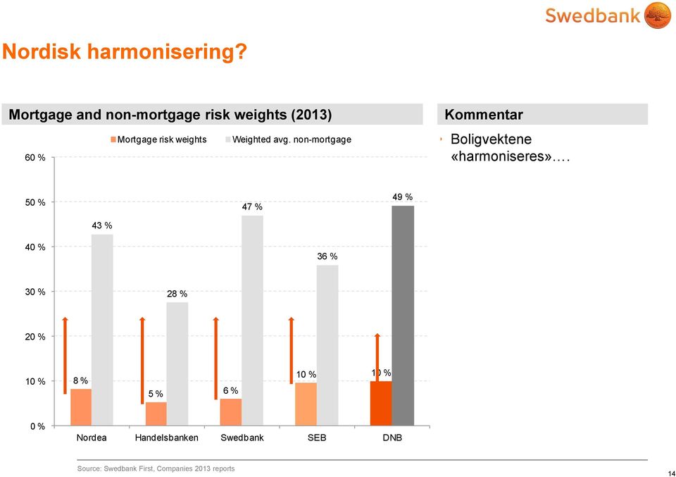 non-mortgage 60 % Kommentar Boligvektene «harmoniseres».