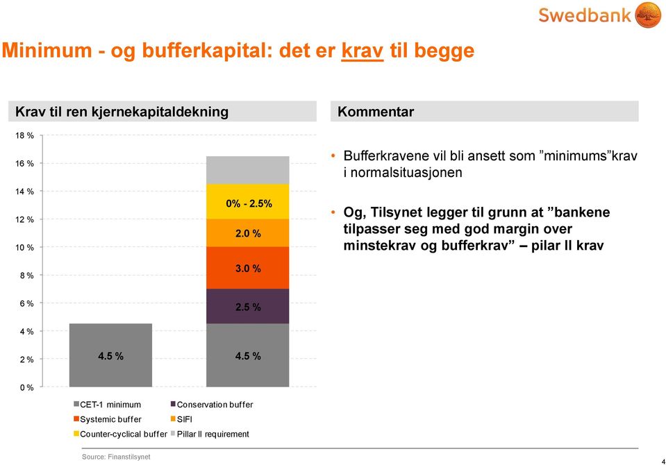 0 % Bufferkravene vil bli ansett som minimums krav i normalsituasjonen Og, Tilsynet legger til grunn at bankene tilpasser