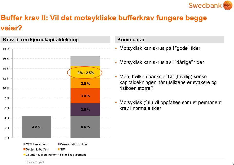 5 % Motsyklisk kan skrus av i dårlige tider Men, hvilken banksjef tør (frivillig) senke kapitaldekningen når utsiktene er svakere og risikoen