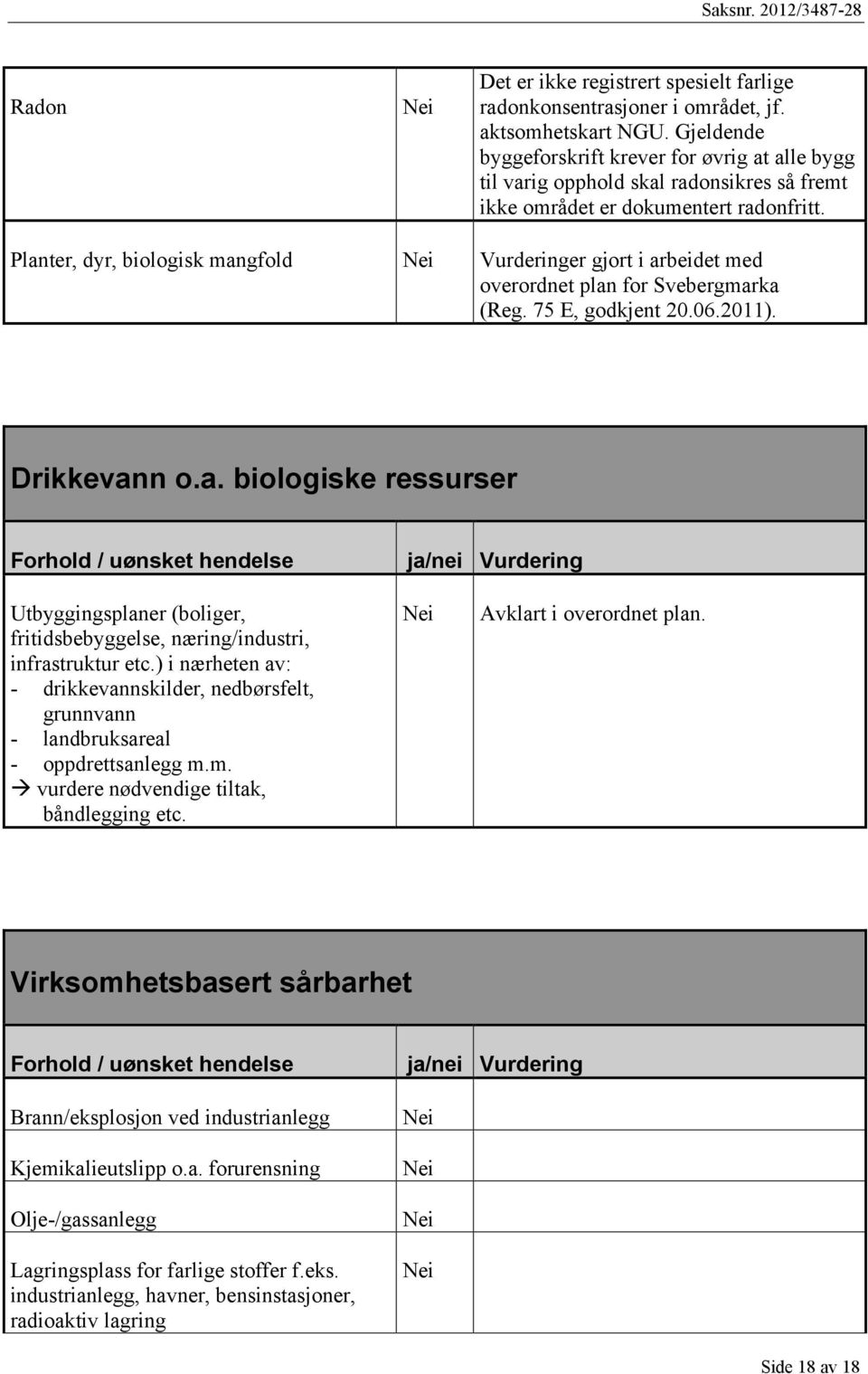 Planter, dyr, biologisk mangfold Vurderinger gjort i arbeidet med overordnet plan for Svebergmarka (Reg. 75 E, godkjent 20.06.2011). Drikkevann o.a. biologiske ressurser Forhold / uønsket hendelse ja/nei Vurdering Utbyggingsplaner (boliger, fritidsbebyggelse, næring/industri, infrastruktur etc.