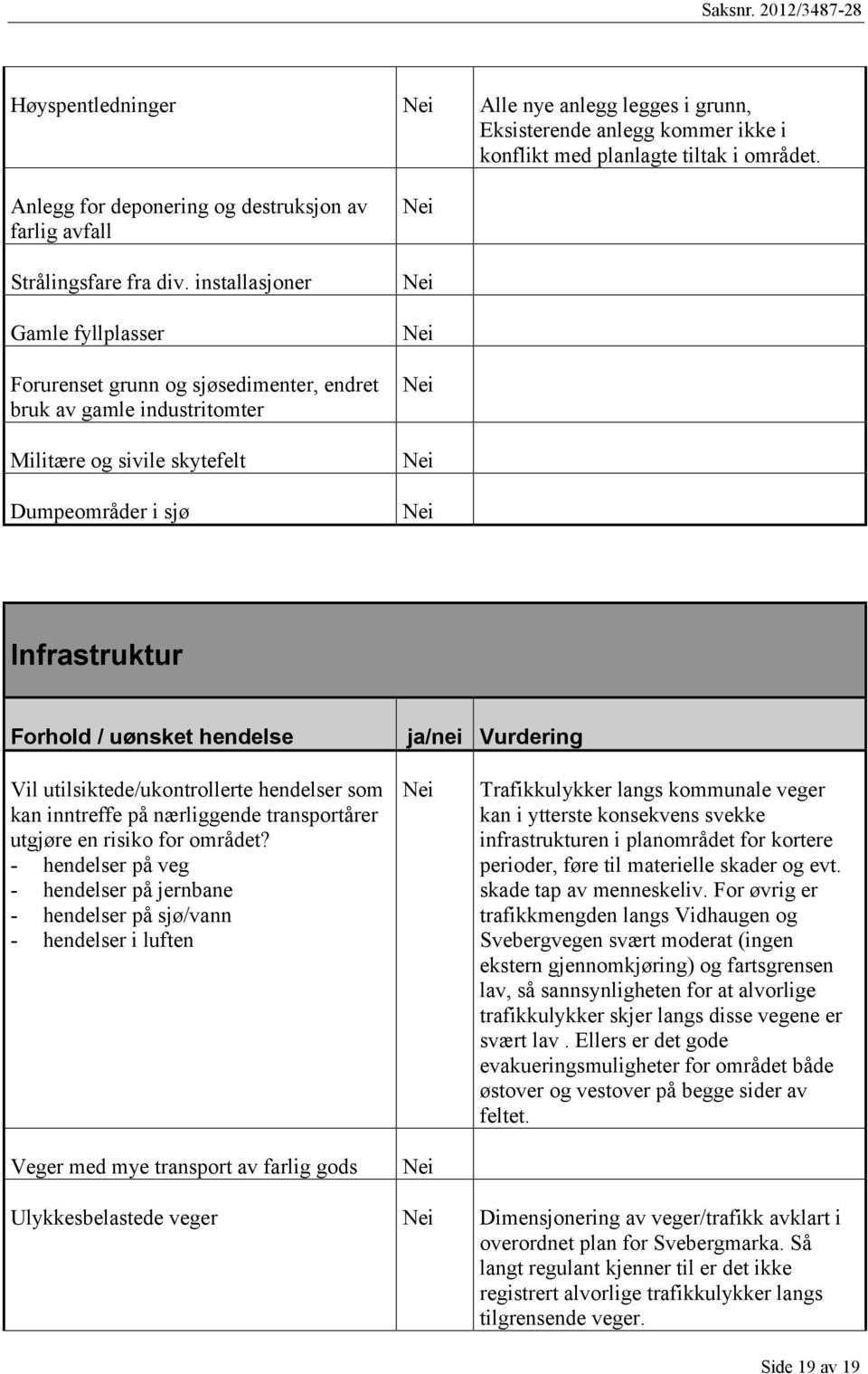 installasjoner Gamle fyllplasser Forurenset grunn og sjøsedimenter, endret bruk av gamle industritomter Militære og sivile skytefelt Dumpeområder i sjø Infrastruktur Forhold / uønsket hendelse ja/nei