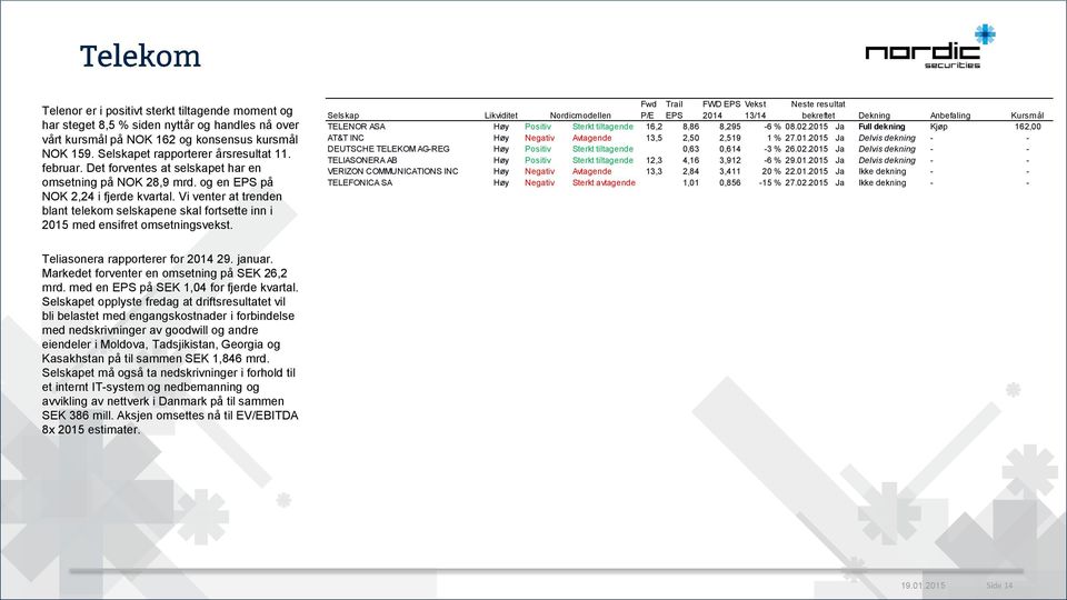 Vi venter at trenden blant telekom selskapene skal fortsette inn i 215 med ensifret omsetningsvekst. TELENOR ASA Høy Positiv Sterkt tiltagende 16,2 8,86 8,295-6 % 8.2.215 Ja Full dekning Kjøp 162, AT&T INC Høy Negativ Avtagende,5 2,5 2,519 1 % 27.
