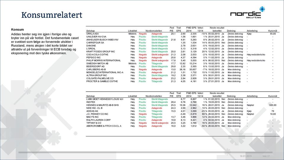 ORKLA ASA Middels Negativ Avtagende 2,1 2,6 2,335-1 % 5.2.215 Ja Delvis dekning Kjøp 55, UNILEVER NV-CVA Høy Positiv Sterkt tiltagende 1,58 1,61 1 % 2.1.215 Ja Delvis dekning - - ANHEUSER-BUSCH INBEV NV Høy Positiv Sterkt tiltagende 21,6 4,91 5,293 8 % 26.